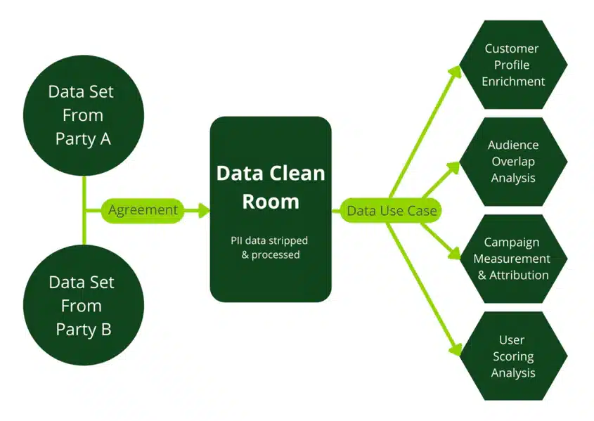 data clean room graphic