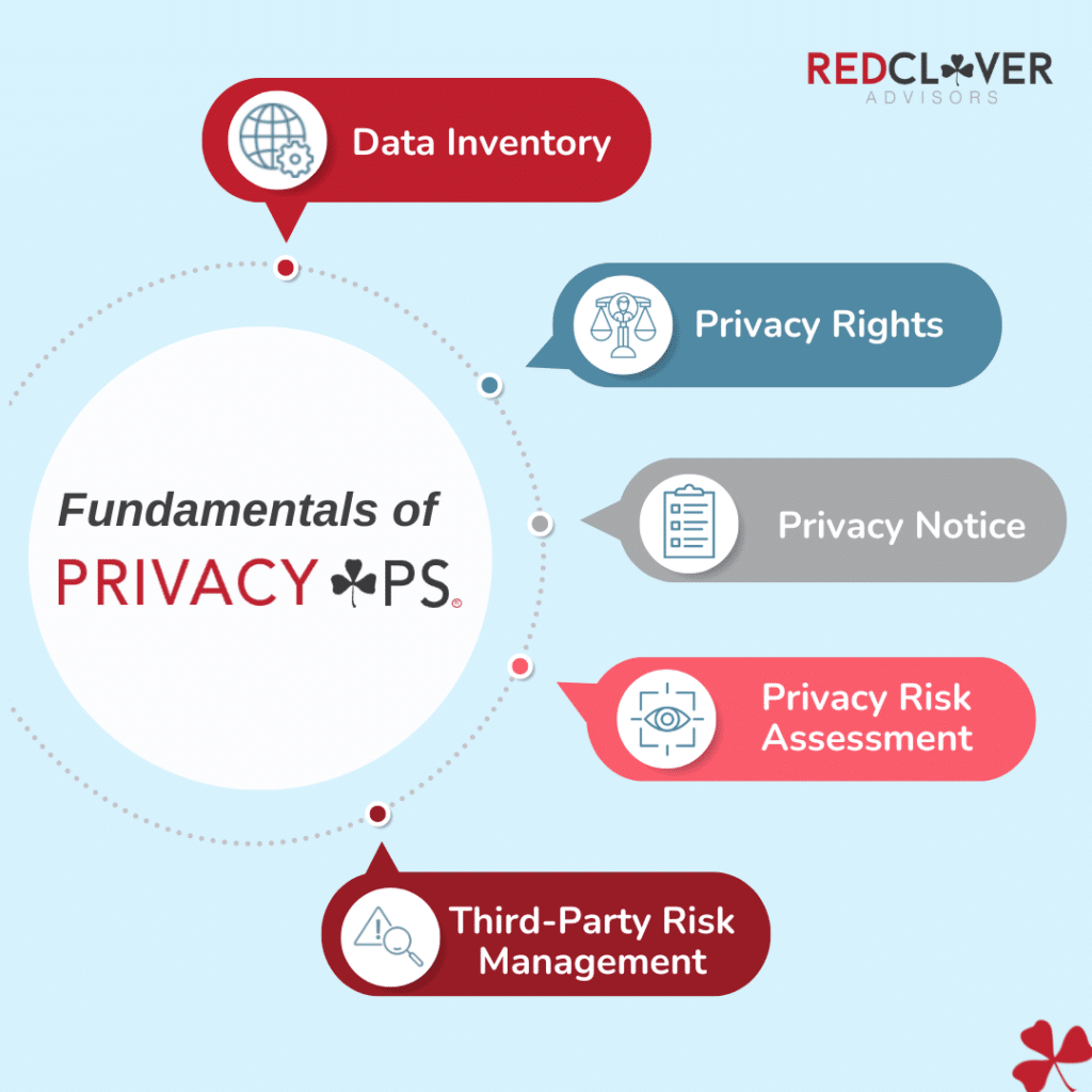 Infographic of Fundamentals of Privacy Operations