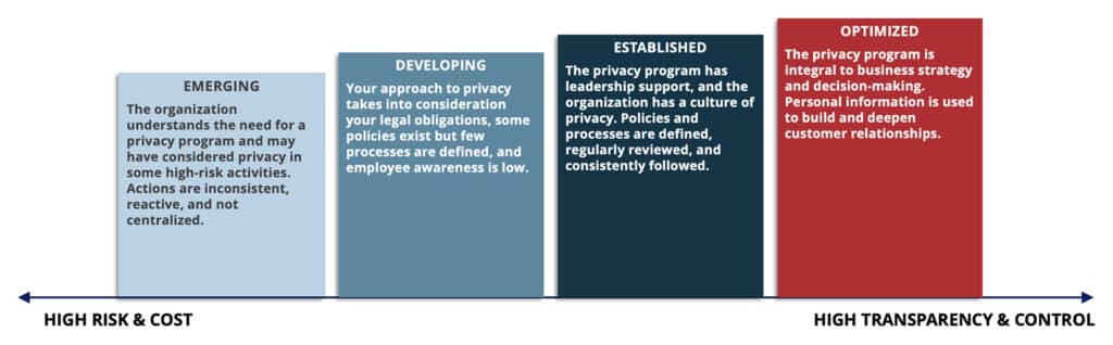 Privacy Program Maturity: Establishing a Comprehensive Program